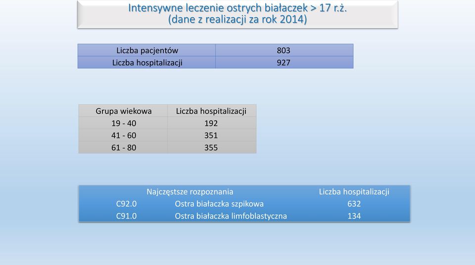 Grupa wiekowa Liczba hospitalizacji 19-40 192 41-60 351 61-80 355 Najczęstsze