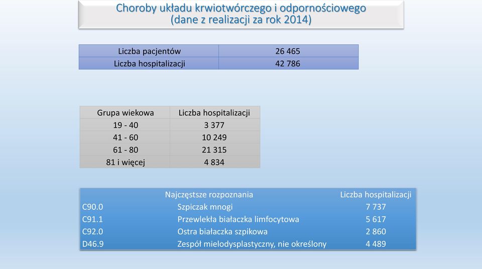 więcej 4 834 Najczęstsze rozpoznania Liczba hospitalizacji C90.0 Szpiczak mnogi 7 737 C91.