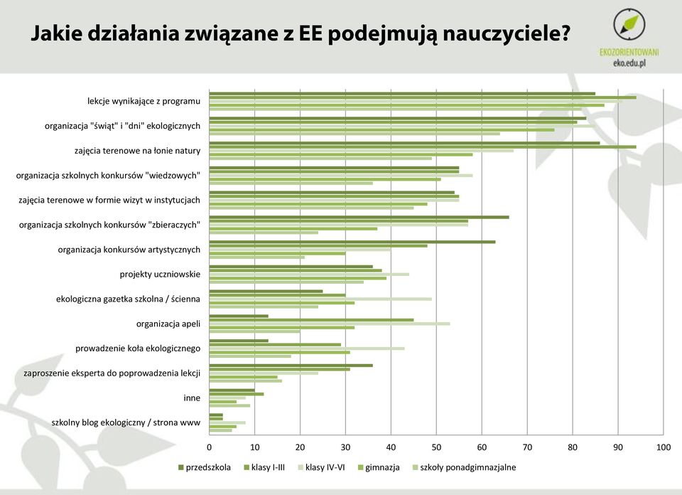 projekty uczniowskie ekologiczna gazetka szkolna / ścienna organizacja apeli prowadzenie koła ekologicznego zaproszenie eksperta do