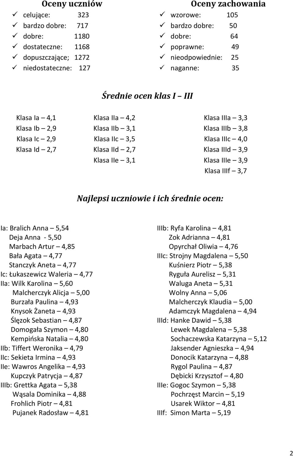 IIIb 3,8 Klasa IIIc 4,0 Klasa IIId 3,9 Klasa IIIe 3,9 Klasa IIIf 3,7 Najlepsi uczniowie i ich średnie ocen: Ia: Bralich Anna 5,54 Deja Anna - 5,50 Marbach Artur 4,85 Bała Agata 4,77 Stanczyk Aneta