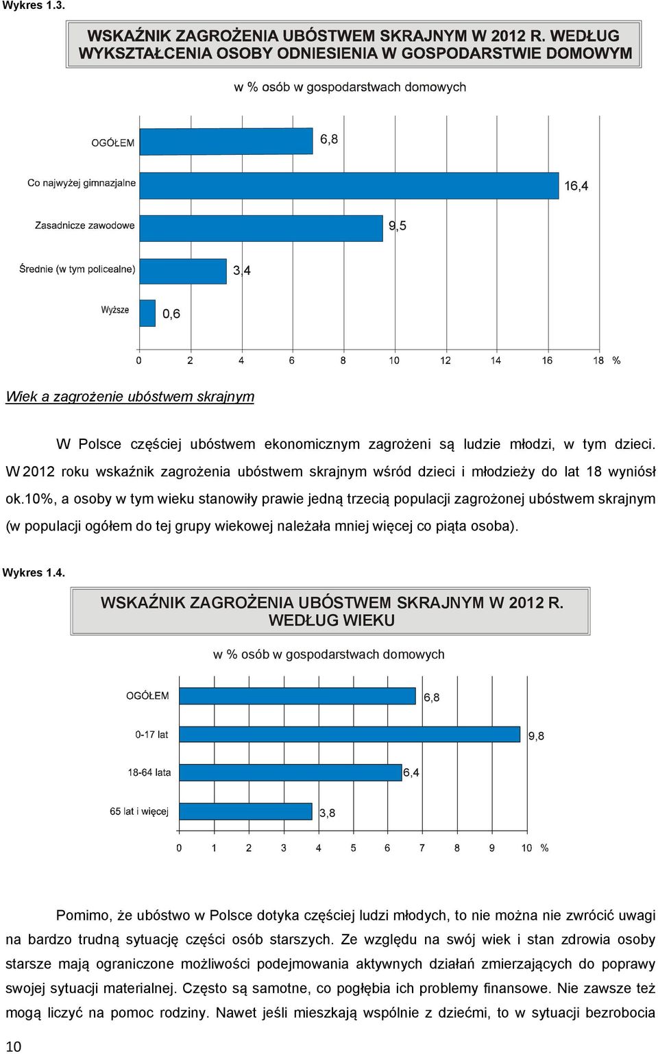 10%, a osoby w tym wieku stanowiły prawie jedną trzecią populacji zagrożonej ubóstwem skrajnym (w populacji ogółem do tej grupy wiekowej należała mniej więcej co piąta osoba). Wykres 1.4.