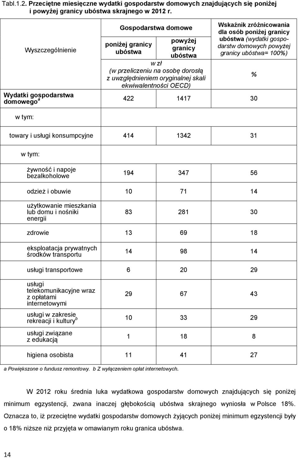 zróżnicowania dla osób poniżej granicy ubóstwa (wydatki gospodarstw domowych powyżej granicy ubóstwa= 100%) Wydatki gospodarstwa a 422 1417 30 domowego w tym: % towary i usługi konsumpcyjne 414 1342