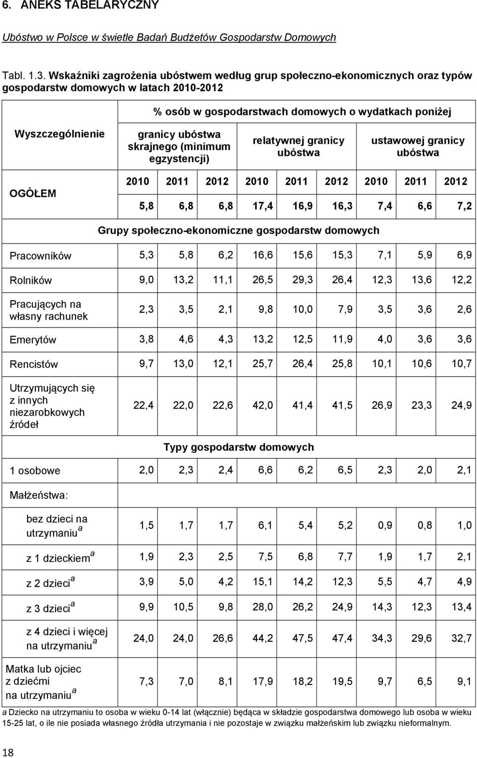 ubóstwa skrajnego (minimum egzystencji) relatywnej granicy ubóstwa ustawowej granicy ubóstwa OGÓŁEM 2010 2011 2012 2010 2011 2012 2010 2011 2012 5,8 6,8 6,8 17,4 16,9 16,3 7,4 6,6 7,2 Grupy