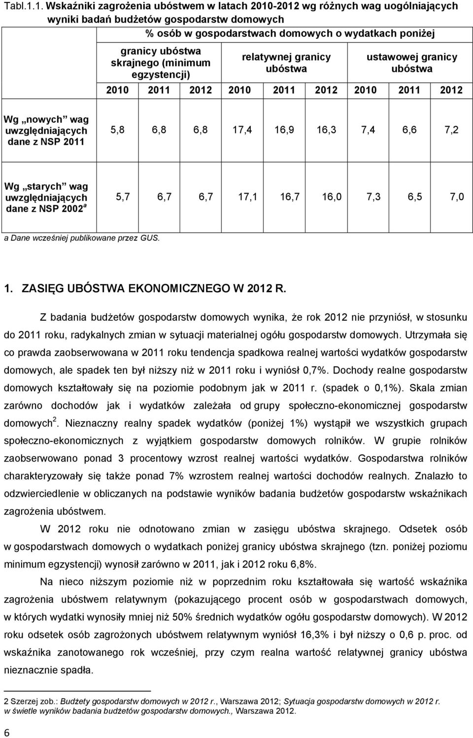 skrajnego (minimum egzystencji) relatywnej granicy ubóstwa ustawowej granicy ubóstwa 2010 2011 2012 2010 2011 2012 2010 2011 2012 Wg nowych wag uwzględniających dane z NSP 2011 5,8 6,8 6,8 17,4 16,9