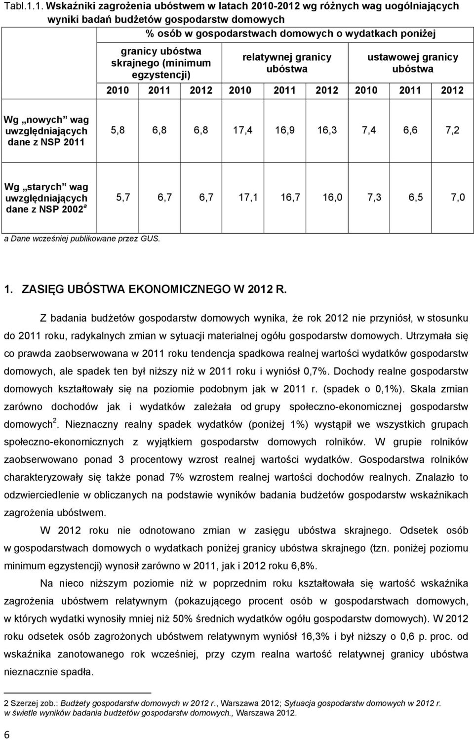 skrajnego (minimum egzystencji) relatywnej granicy ubóstwa ustawowej granicy ubóstwa 2010 2011 2012 2010 2011 2012 2010 2011 2012 Wg nowych wag uwzględniających dane z NSP 2011 5,8 6,8 6,8 17,4 16,9