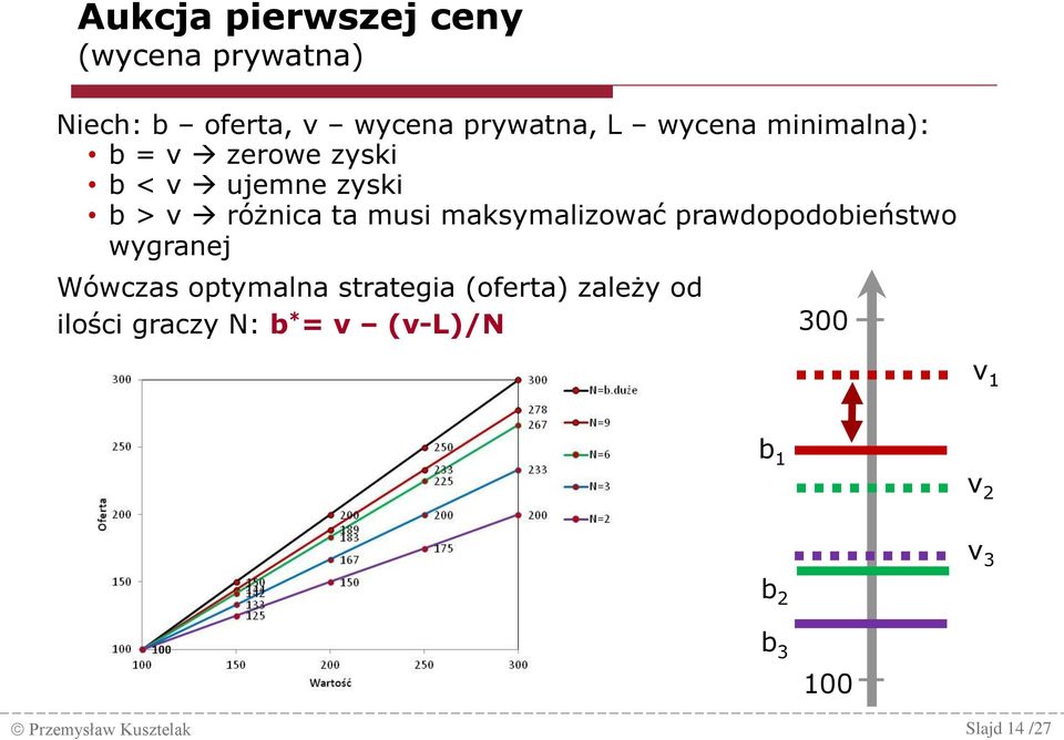 prawdopodobieństwo wygranej Wówczas optymalna strategia (oferta) zależy od ilości