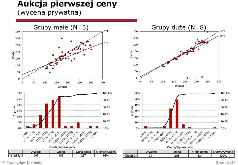średnia 197 183 237 93% Wycena Oferta Cena dobra