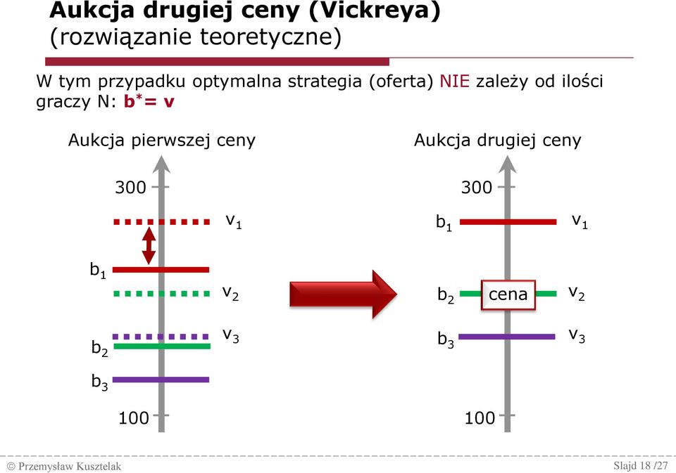 * = v Aukcja pierwszej ceny 300 Aukcja drugiej ceny 300 v 1 b 1 v 1 b 1