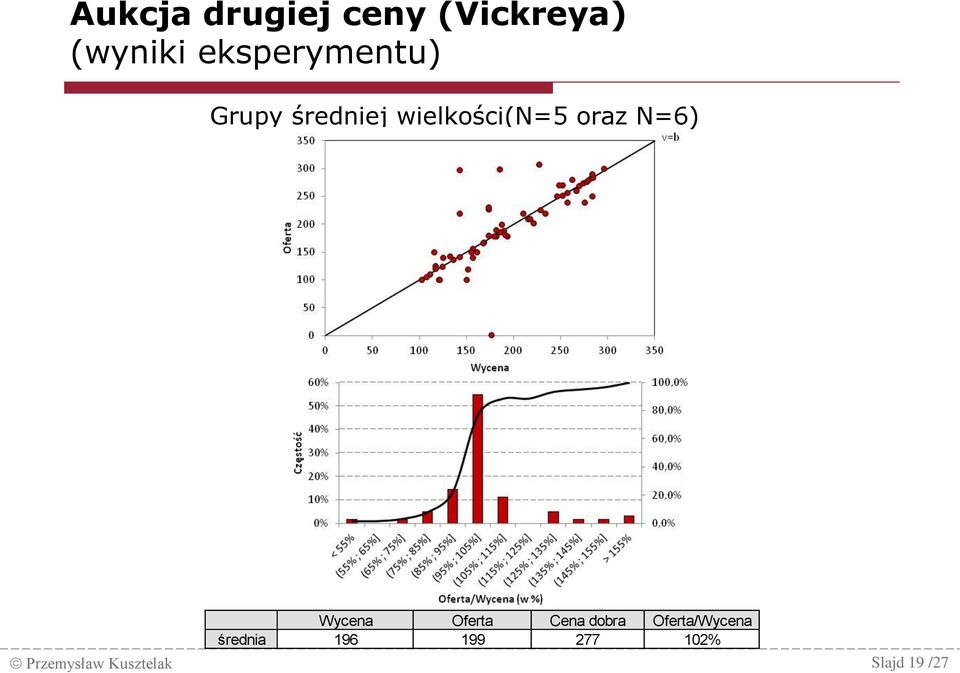 N=6) Wycena Oferta Cena dobra Oferta/Wycena