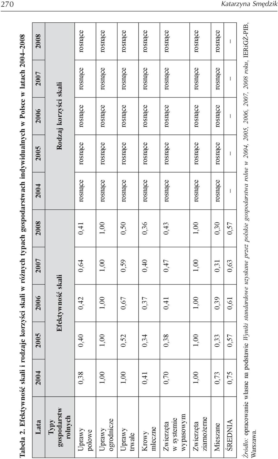 Efektywność skali Rodzaj korzyści skali Uprawy polowe 0,38 0,40 0,42 0,64 0,41 rosnące rosnące rosnące rosnące rosnące Uprawy ogrodnicze 1,00 1,00 1,00 1,00 1,00 rosnące rosnące rosnące rosnące