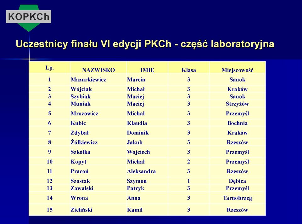 Maciej 3 Strzyżów 5 Mrozowicz Michał 3 Przemyśl 6 Kubic Klaudia 3 Bochnia 7 Zdybał Dominik 3 Kraków 8 Żółkiewicz Jakub 3