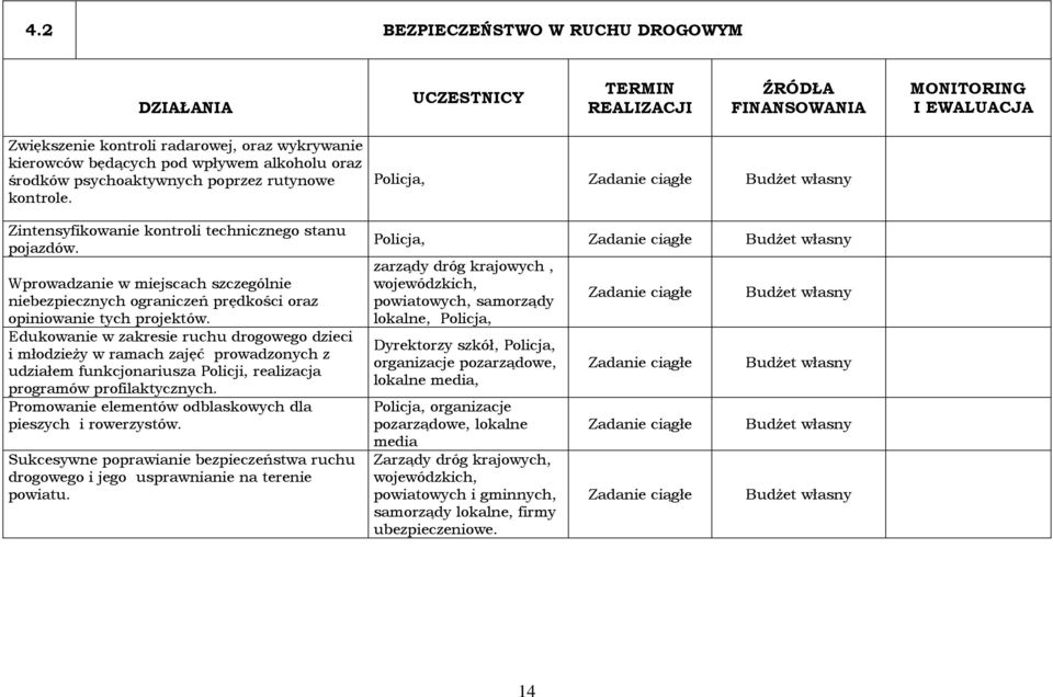 Edukowanie w zakresie ruchu drogowego dzieci i młodzieży w ramach zajęć prowadzonych z udziałem funkcjonariusza Policji, realizacja programów profilaktycznych.