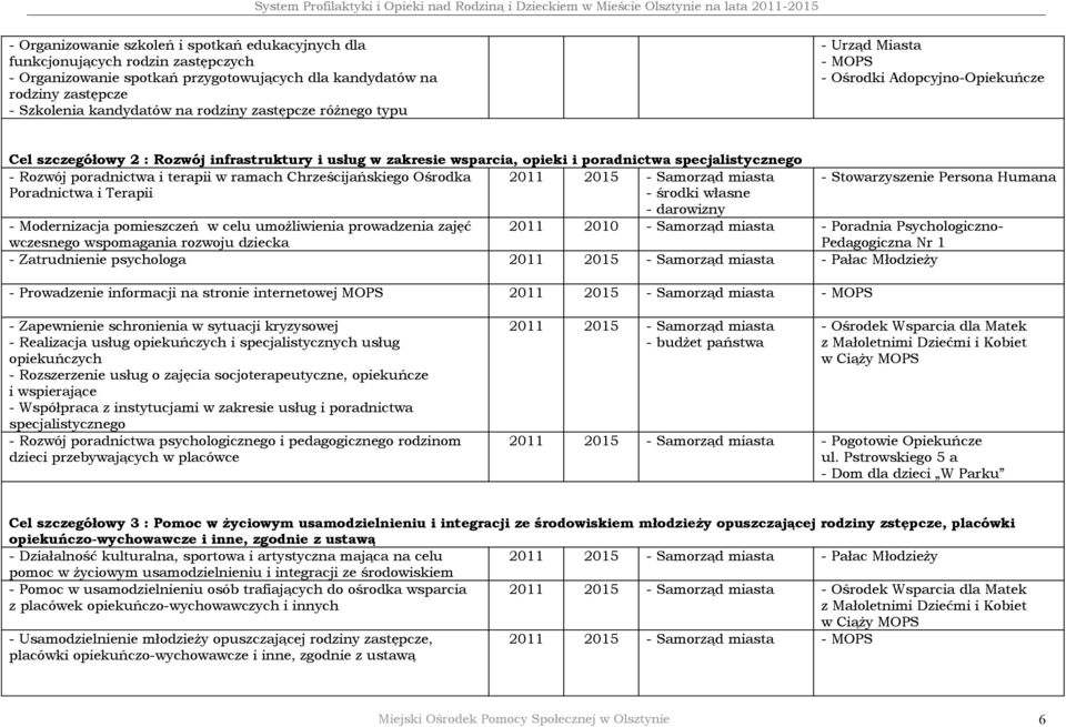 poradnictwa i terapii w ramach Chrześcijańskiego Ośrodka Poradnictwa i Terapii - środki własne - darowizny - Modernizacja pomieszczeń w celu umożliwienia prowadzenia zajęć wczesnego wspomagania