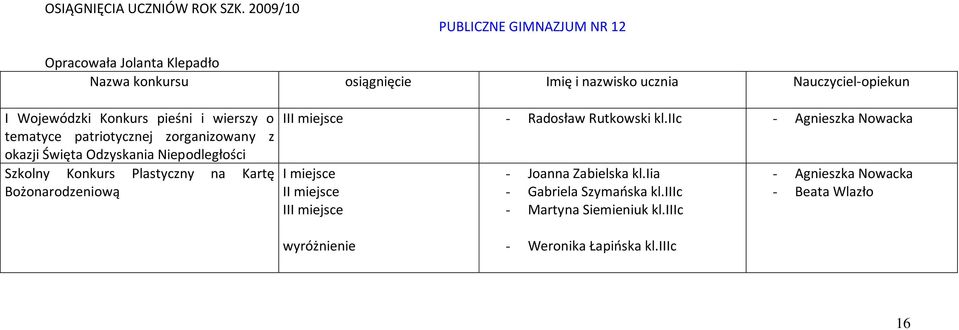 Wojewódzki Konkurs pieśni i wierszy o tematyce patriotycznej zorganizowany z okazji Święta Odzyskania Niepodległości Szkolny Konkurs