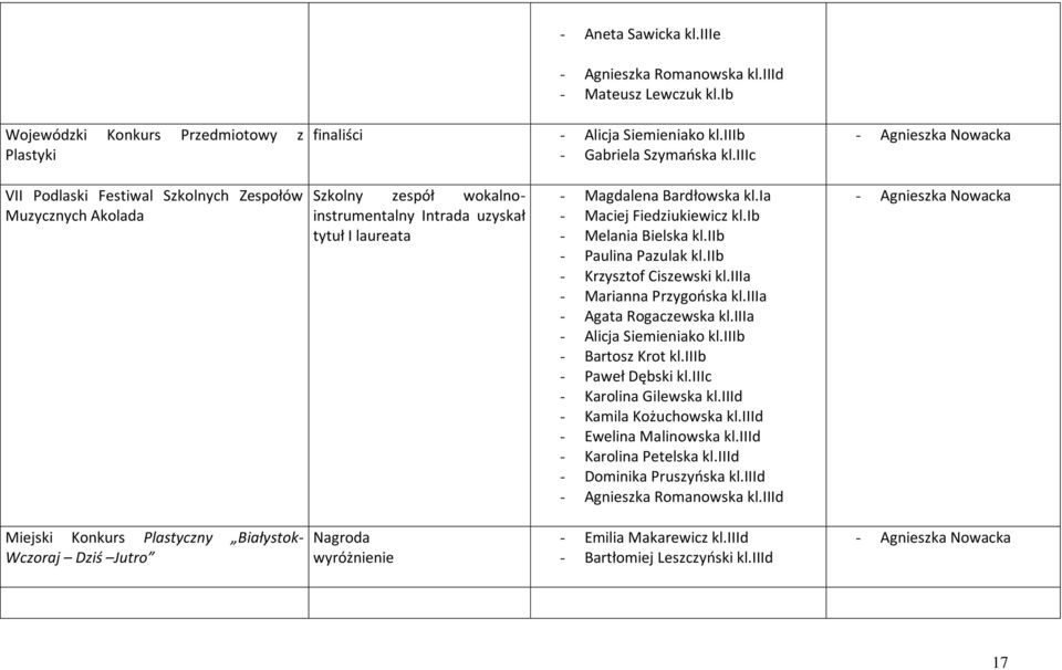 ia - Maciej Fiedziukiewicz kl.ib - Melania Bielska kl.iib - Paulina Pazulak kl.iib - Krzysztof Ciszewski kl.iiia - Marianna Przygooska kl.iiia - Agata Rogaczewska kl.iiia - Alicja Siemieniako kl.