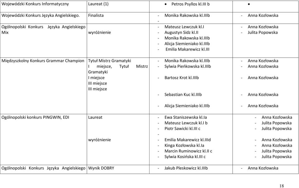 iii - Anna Kozłowska - Anna Kozłowska - Julita Popowska Międzyszkolny Konkurs Grammar Champion Tytuł Mistrz Gramatyki, Tytuł Mistrz Gramatyki I I - Monika Rakowska kl.iiib - Sylwia Pieokowska kl.