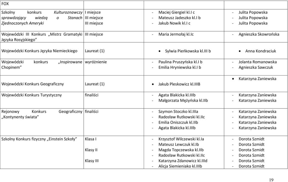 ic - Agnieszka Skowrooska Wojewódzki Konkurs Języka Niemieckiego Laureat (1) Sylwia Pieokowska kl.iii b Anna Kondraciuk Wojewódzki konkurs Inspirowane Chopinem - Paulina Pruszyoska kl.