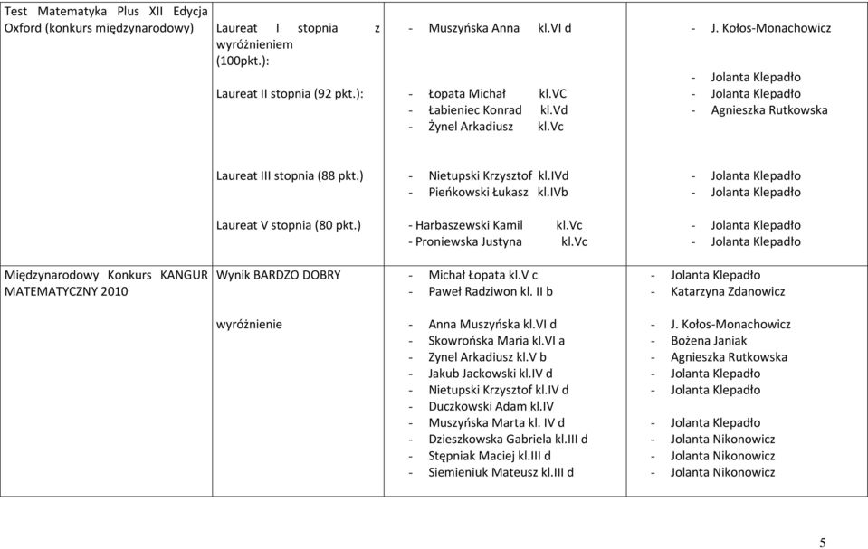 ivb - Harbaszewski Kamil kl.vc - Proniewska Justyna kl.vc Międzynarodowy Konkurs KANGUR MATEMATYCZNY 2010 Wynik BARDZO DOBRY - Michał Łopata kl.v c - Paweł Radziwon kl.