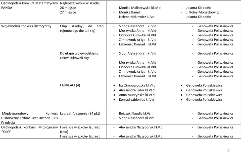 vid - Cichocka Ludwika kl.vid - Zimnowodzka Iga kl.vic - Łabieniec Konrad kl.vd - Sidor Aleksandra kl.vid - Muszyoska Anna kl.vid - Cichocka Ludwika kl.vid - Zimnowodzka Iga kl.vic - Łabieniec Konrad kl.vd LAUREACI (4) Iga Zimnowodzka kl.