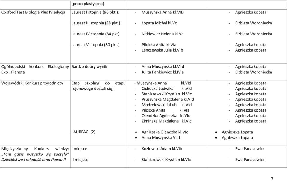 vib Ogólnopolski konkurs Ekologiczny Eko Planeta Bardzo dobry wynik - Anna Muszyoska kl.vi d - Julita Pankiewicz kl.