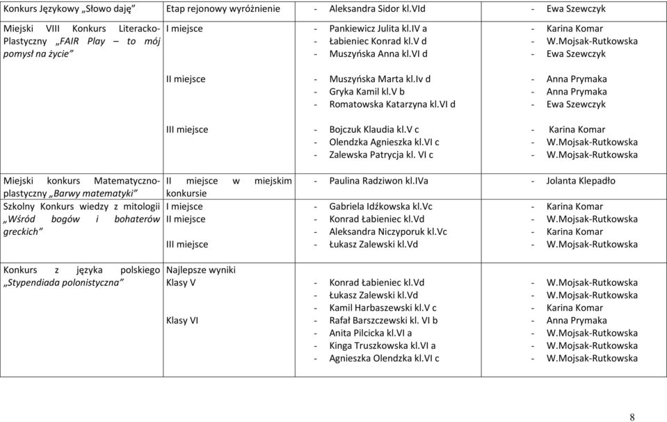 vi d - Anna Prymaka - Anna Prymaka - Ewa Szewczyk I - Bojczuk Klaudia kl.v c - Olendzka Agnieszka kl.vi c - Zalewska Patrycja kl.