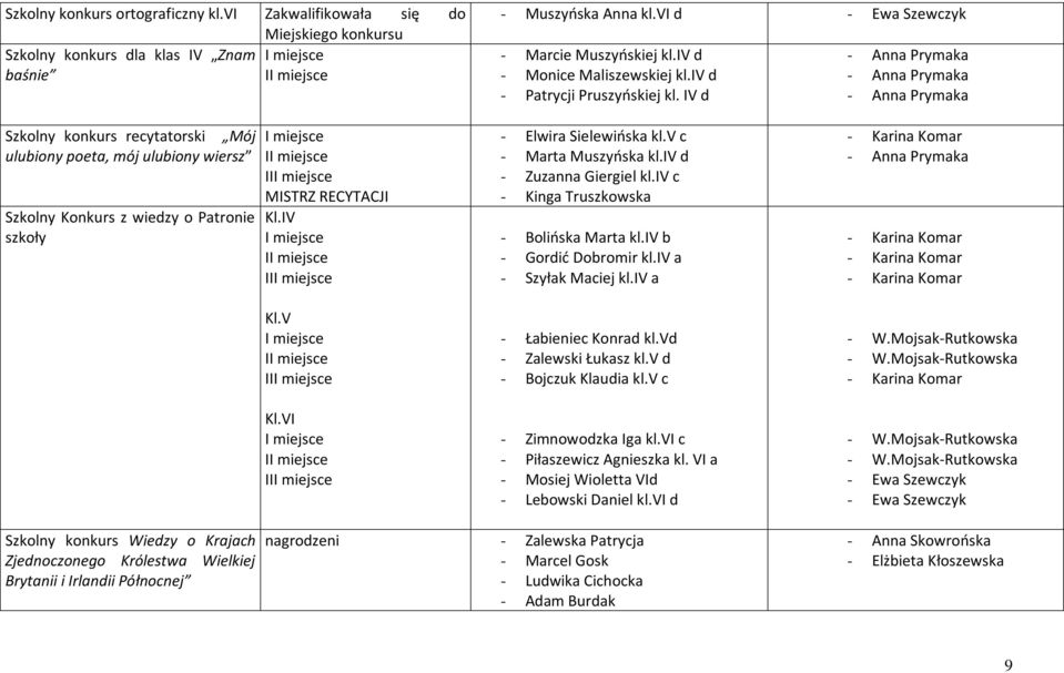 IV d - Anna Prymaka - Anna Prymaka - Anna Prymaka Szkolny konkurs recytatorski Mój ulubiony poeta, mój ulubiony wiersz Szkolny Konkurs z wiedzy o Patronie szkoły I MISTRZ RECYTACJI Kl.