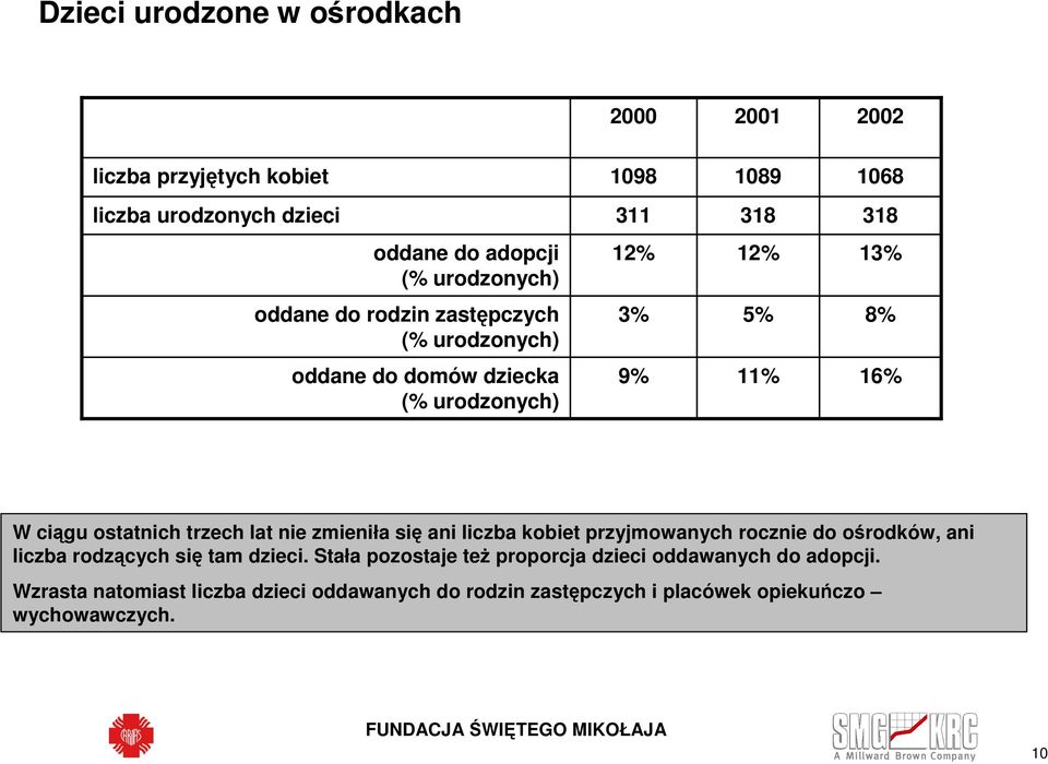 trzech lat nie zmieniła się ani liczba kobiet przyjmowanych rocznie do ośrodków, ani liczba rodzących się tam dzieci.