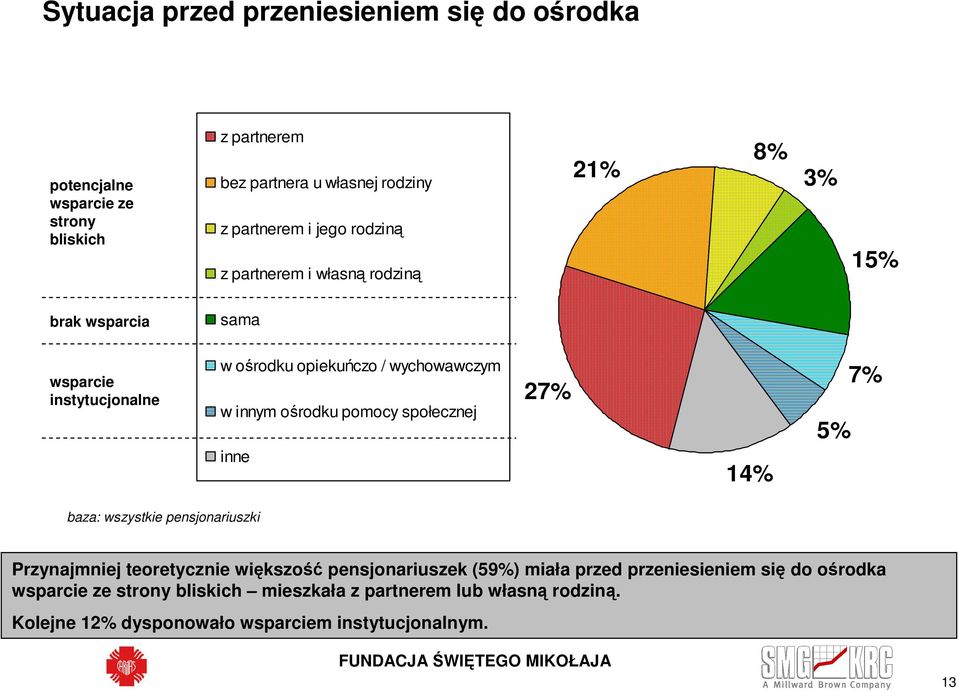 ośrodku pomocy społecznej inne 27% 14% 7% baza: wszystkie pensjonariuszki Przynajmniej teoretycznie większość pensjonariuszek (59%) miała przed