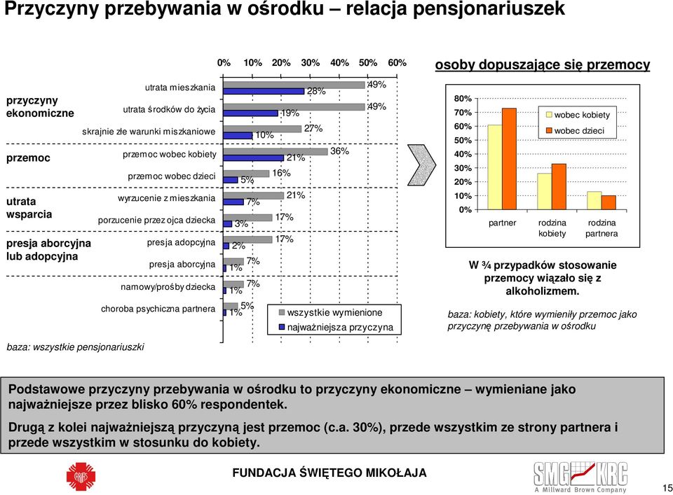 20% 30% 40% 50% 60% 3% 2% 7% 7% 7% 10% 19% 16% 17% 17% 2 2 28% 27% 36% 49% 49% wszystkie wymienione najważniejsza przyczyna osoby dopuszające się przemocy 80% 70% 60% 50% 40% 30% 20% 10% 0% partner