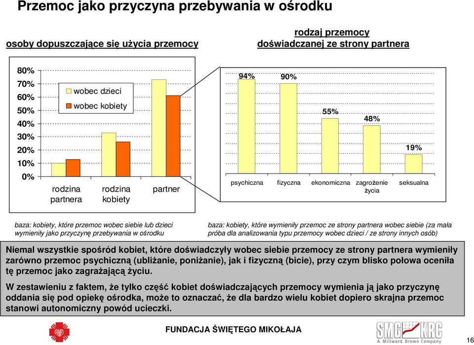 przebywania w ośrodku baza: kobiety, które wymieniły przemoc ze strony partnera wobec siebie (za mała próba dla analizowania typu przemocy wobec dzieci / ze strony innych osób) Niemal wszystkie