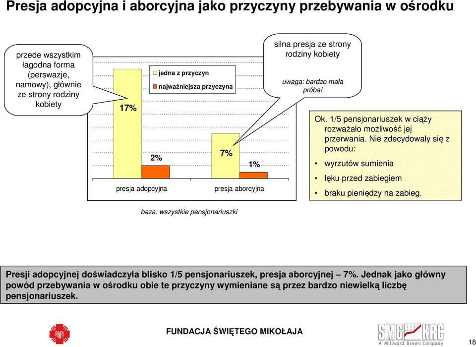 1/5 pensjonariuszek w ciąży rozważało możliwość jej przerwania. Nie zdecydowały się z powodu: wyrzutów sumienia lęku przed zabiegiem braku pieniędzy na zabieg.