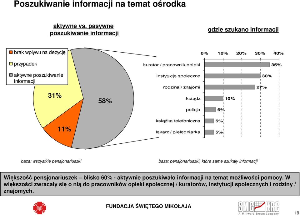 informacji 3 58% instytucje społeczne rodzina / znajomi ksiądz 10% 27% 30% policja 6% 1 książka telefoniczna lekarz / pielęgniarka baza: wszystkie pensjonariuszki