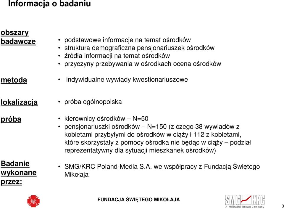 ogólnopolska kierownicy ośrodków N=50 pensjonariuszki ośrodków N=150 (z czego 38 wywiadów z kobietami przybyłymi do ośrodków w ciąży i 112 z kobietami, które