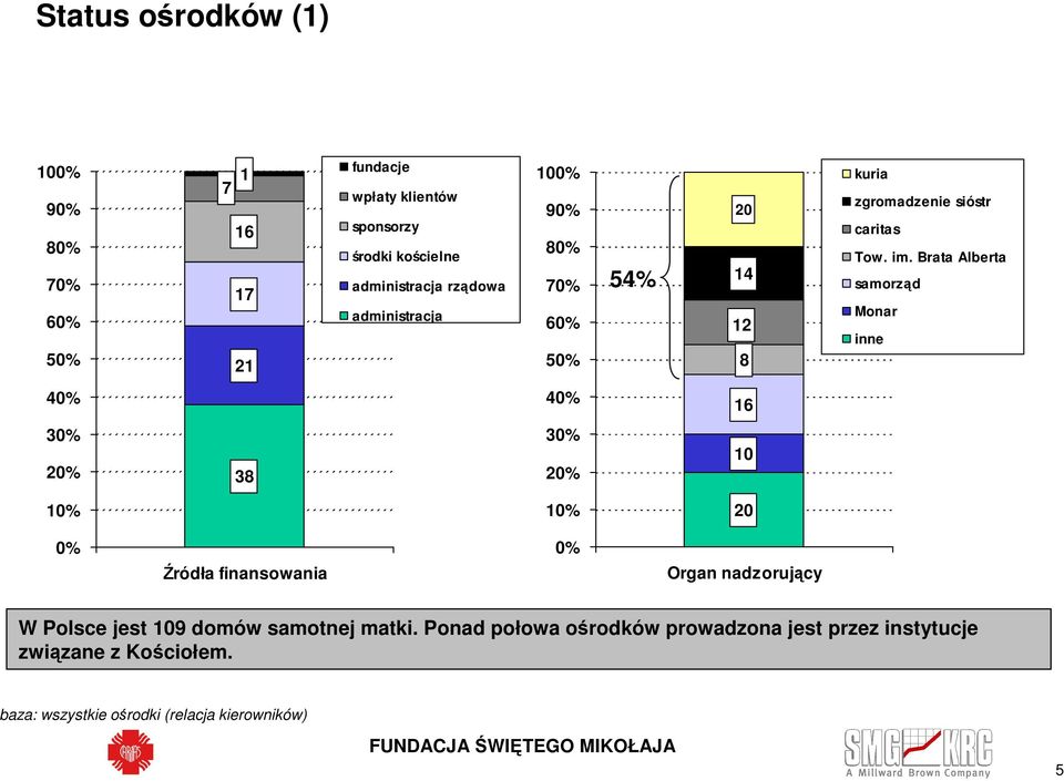 Brata Alberta samorząd Monar inne 40% 40% 16 30% 20% 38 30% 20% 10 10% 10% 20 0% Źródła finansowania 0% Organ nadzorujący W