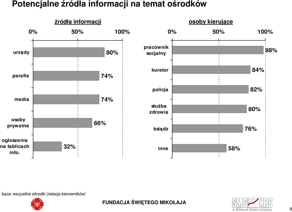 84% policja 82% media 74% służba zdrowia 80% osoby prywatne 66% ksiądz 76%