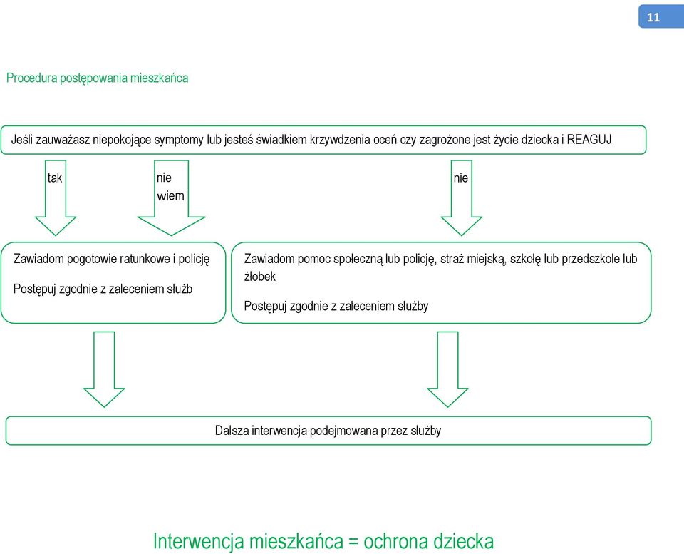zgodnie z zaleceniem służb Zawiadom pomoc społeczną lub policję, straż miejską, szkołę lub przedszkole lub żłobek