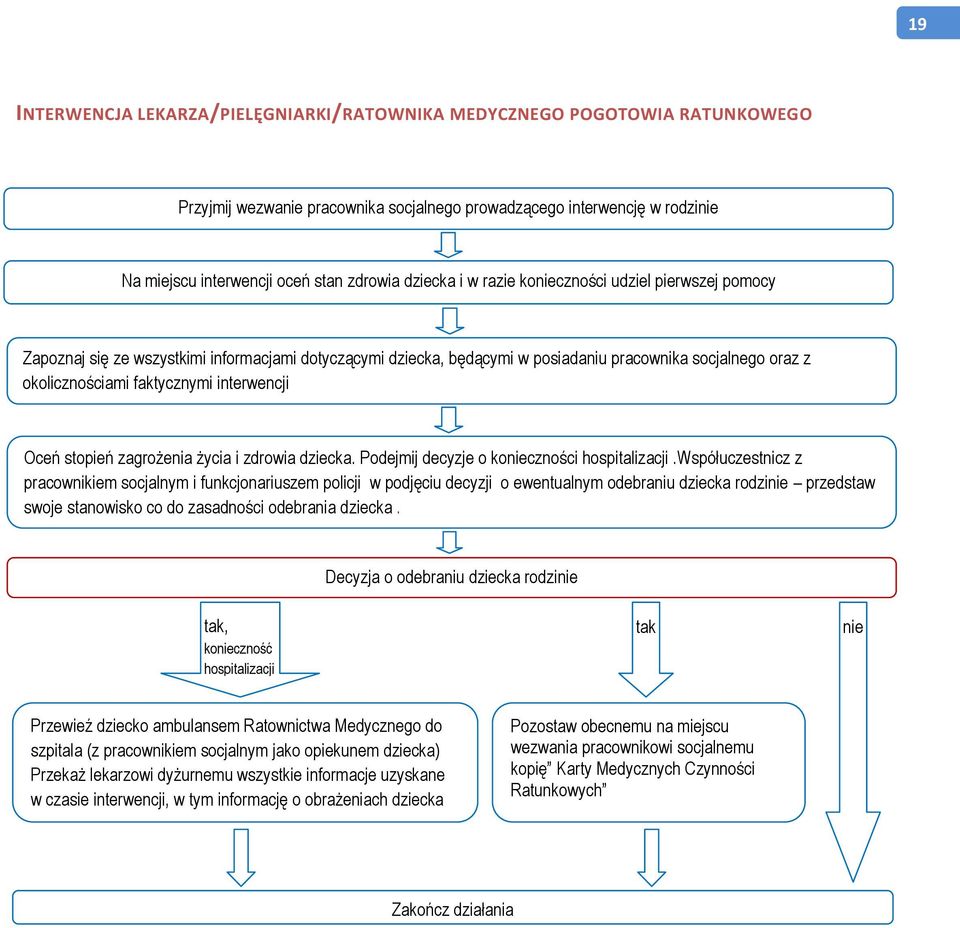 interwencji Oceń stopień zagrożenia życia i zdrowia dziecka. Podejmij decyzje o konieczności hospitalizacji.