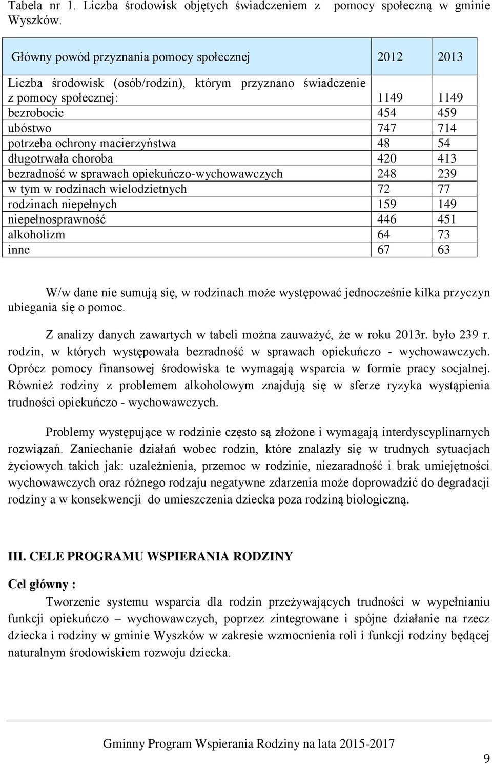 747 714 potrzeba ochrony macierzyństwa 48 54 długotrwała choroba 420 413 bezradność w sprawach opiekuńczo-wychowawczych 248 239 w tym w rodzinach wielodzietnych 72 77 rodzinach niepełnych 159 149