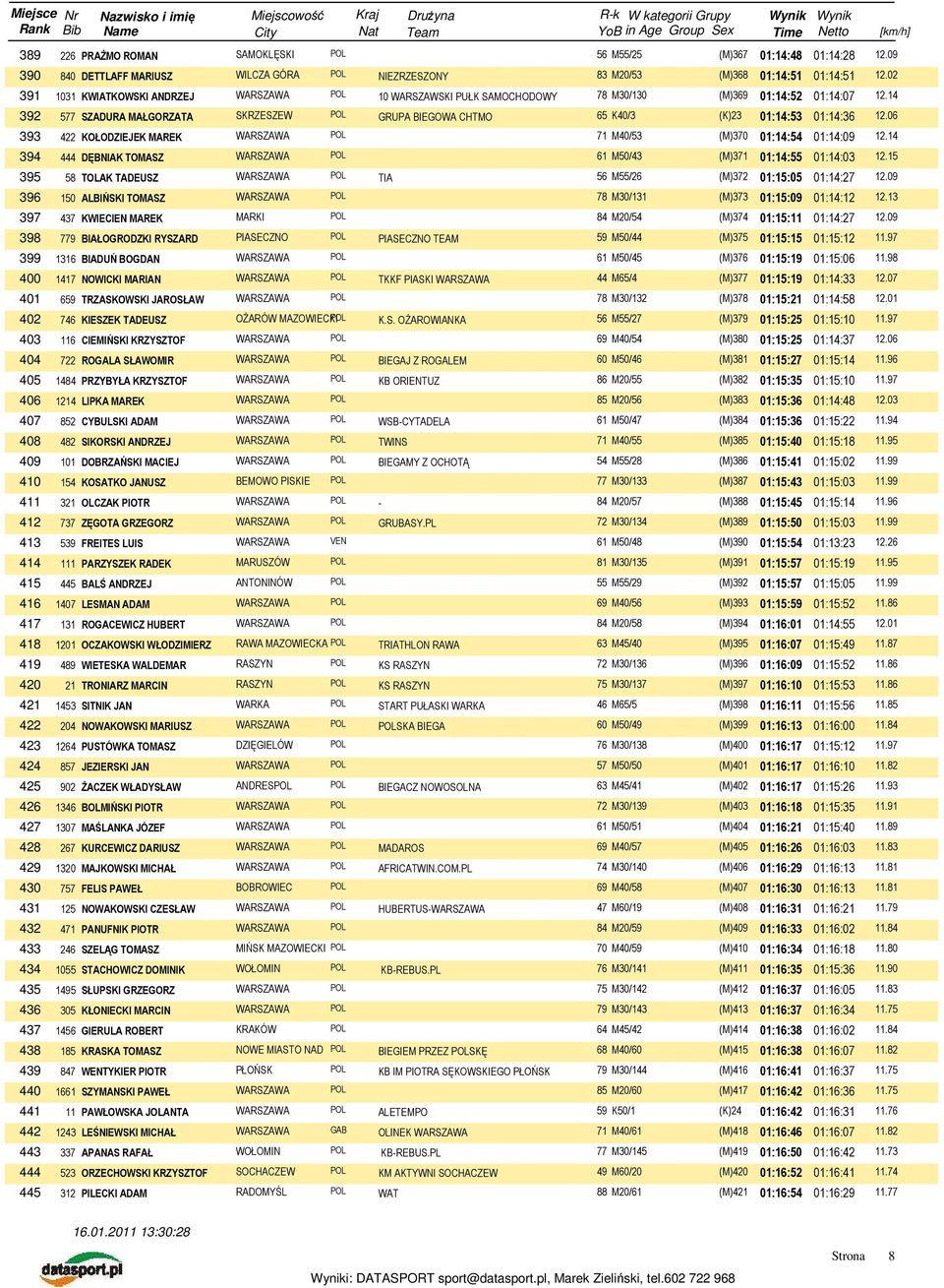 14 392 577 SZADURA MAŁGORZATA SKRZESZEW POL GRUPA BIEGOWA CHTMO 65 K40/3 (K)23 01:14:53 01:14:36 12.06 393 422 KOŁODZIEJEK MAREK 71 M40/53 (M)370 01:14:54 01:14:09 12.