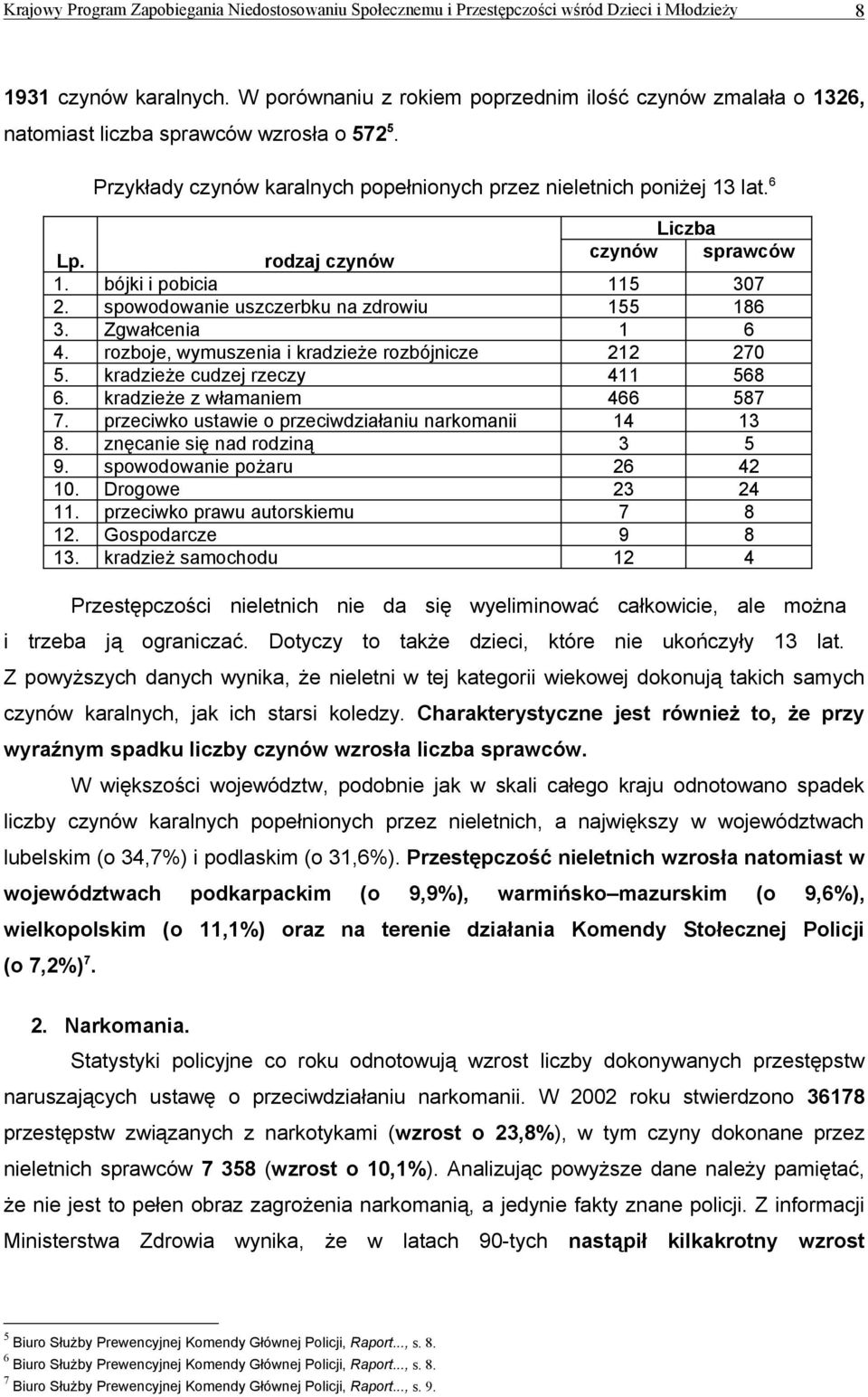 Zgwałcenia 1 6 4. rozboje, wymuszenia i kradzieże rozbójnicze 212 270 5. kradzieże cudzej rzeczy 411 568 6. kradzieże z włamaniem 466 587 7. przeciwko ustawie o przeciwdziałaniu narkomanii 14 13 8.