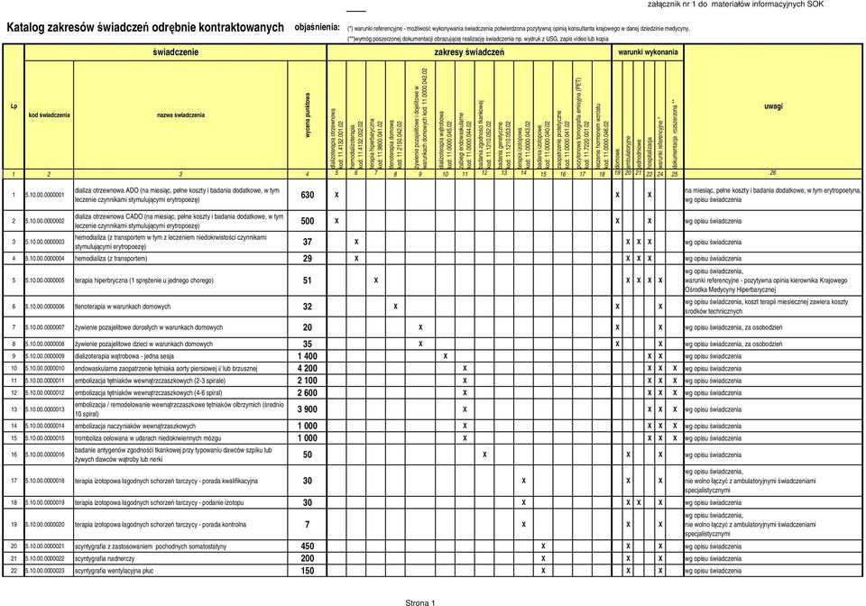 wydruk z USG, zapis video lub kopia zakresy świadczeń warunki wykonania Lp kod świadczenia nazwa świadczenia wycena punktowa dlalizoterapia otrzewnowa kod: 11.4132.001.02 hemodializoterapia kod: 11.