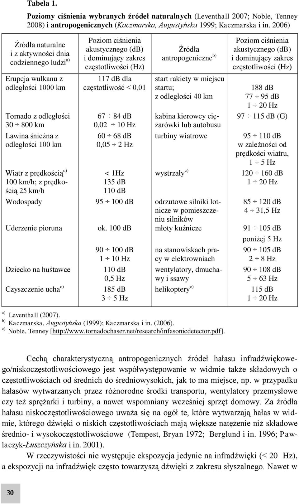 km/h; z prędkością 25 km/h Poziom ciśnienia akustycznego (db) i dominujący zakres częstotliwości (Hz) 117 db dla częstotliwość < 0,01 67 84 db 0,02 10 Hz 60 68 db 0,05 2 Hz < 1Hz 135 db 110 db Źródła