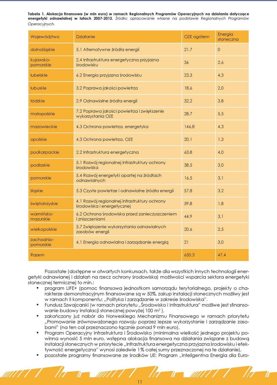 4 Infrastruktura energetyczna przyjazna środowisku 36 2,6 lubelskie 6.2 Energia przyjazna środowisku 23,3 4,3 lubuskie 3.2 Poprawa jakości powietrza 18,6 2,0 łódzkie 2.