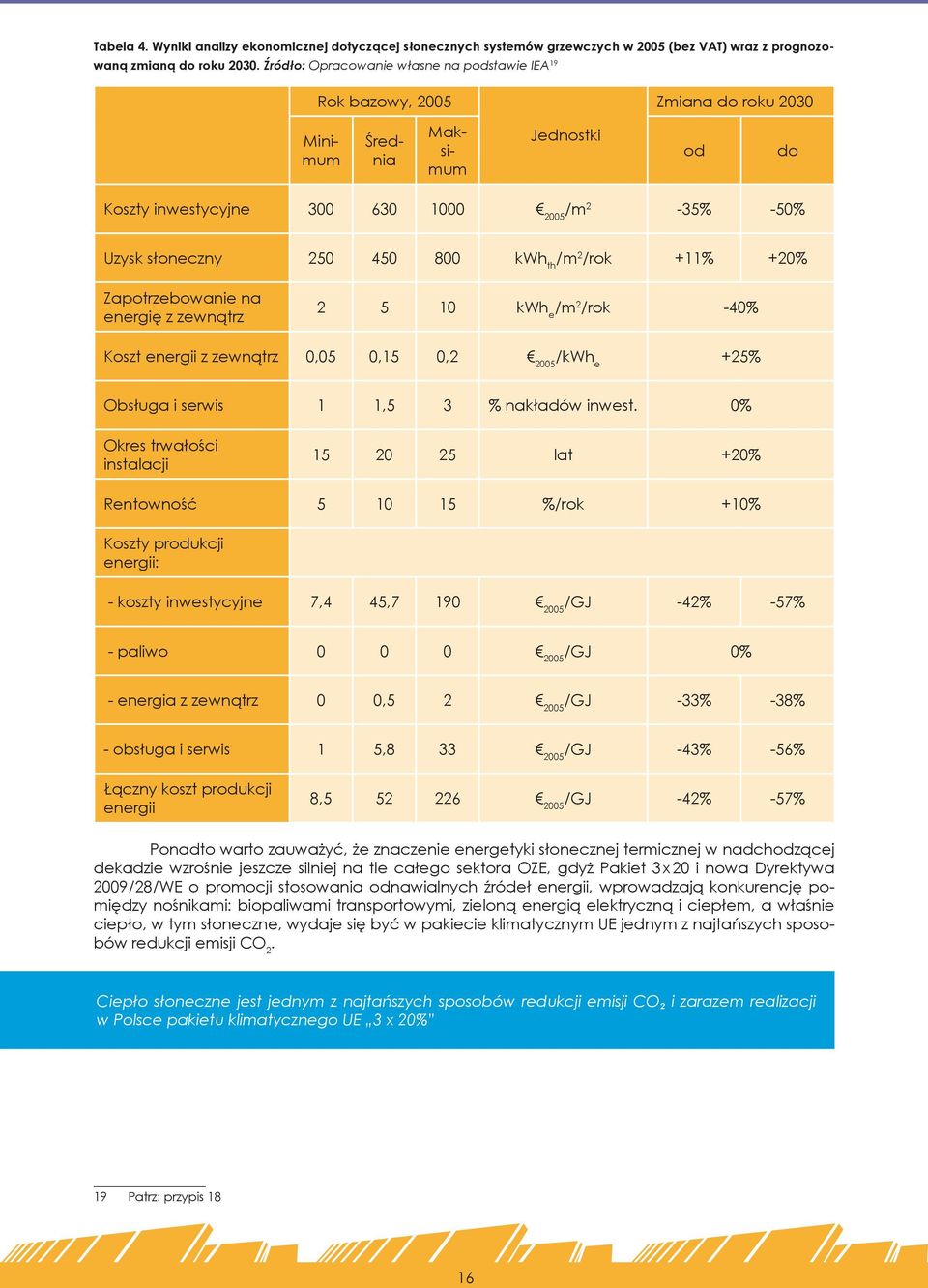 450 800 kwh th /m 2 /rok +11% +20% Zapotrzebowanie na energię z zewnątrz 2 5 10 kwh e /m 2 /rok -40% Koszt energii z zewnątrz 0,05 0,15 0,2 2005 /kwh e +25% Obsługa i serwis 1 1,5 3 % nakładów inwest.