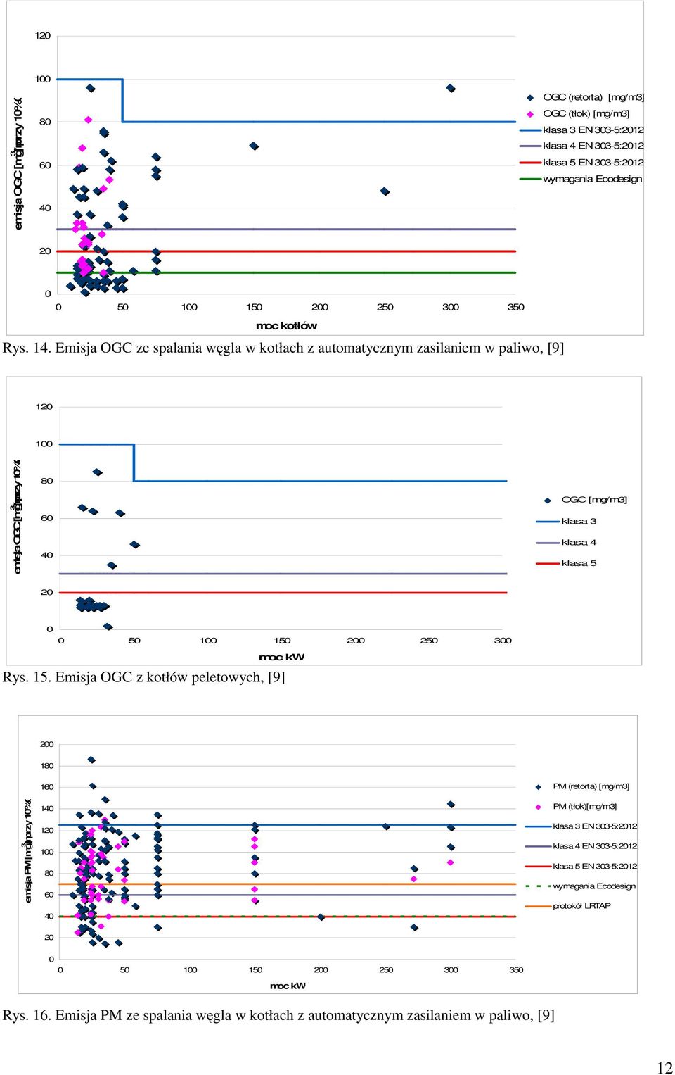Emisja OGC ze spalania węgla w kotłach z automatycznym zasilaniem w paliwo, [9] 120 100 emisja OGC [mg/m 3 ] przy 10%O2 80 60 40 OGC [mg/m3] klasa 3 klasa 4 klasa 5 20 0 0 50 100 150 200 250 300 moc