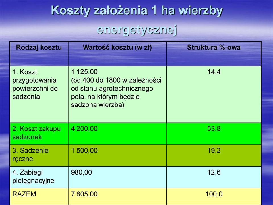 agrotechnicznego pola, na którym będzie sadzona wierzba) 14,4 2. Koszt zakupu sadzonek 3.