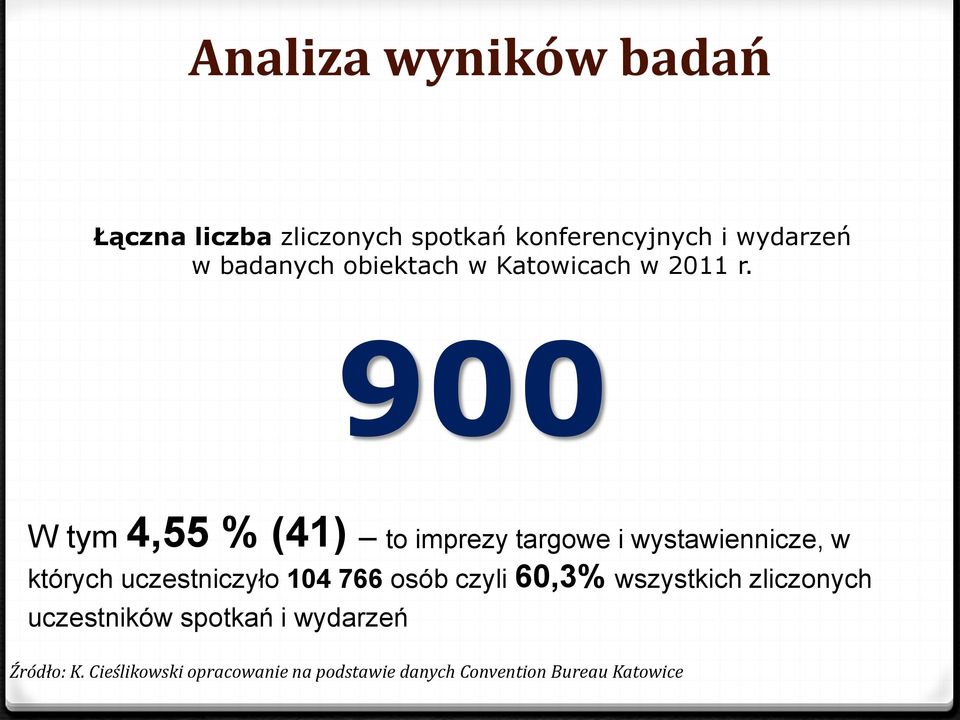 900 W tym 4,55 % (41) to imprezy targowe i wystawiennicze, w których uczestniczyło 104 766