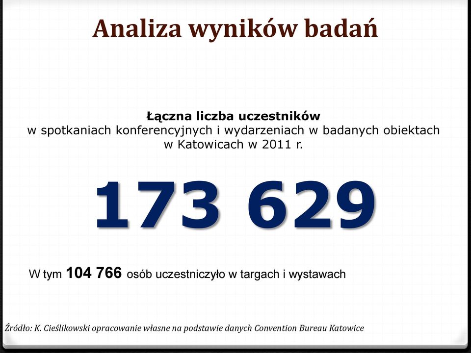 r. 173 629 W tym 104 766 osób uczestniczyło w targach i wystawach