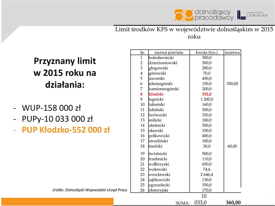 ) rezerwa 1 bolesławiecki 300,0 2 dzierŝoniowski 300,0 3 głogowski 280,0 4 górowski 70,0 5 jaworski 450,0 6 jeleniogórski 150,0 300,00 7 kamiennogórski 200,0 8 kłodzki 552,0 9 legnicki 1 200,0