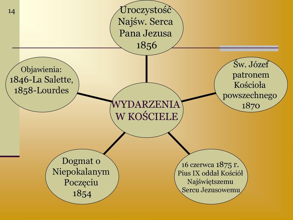 Józef patronem Kościoła powszechnego 1870 Dogmat o Niepokalanym